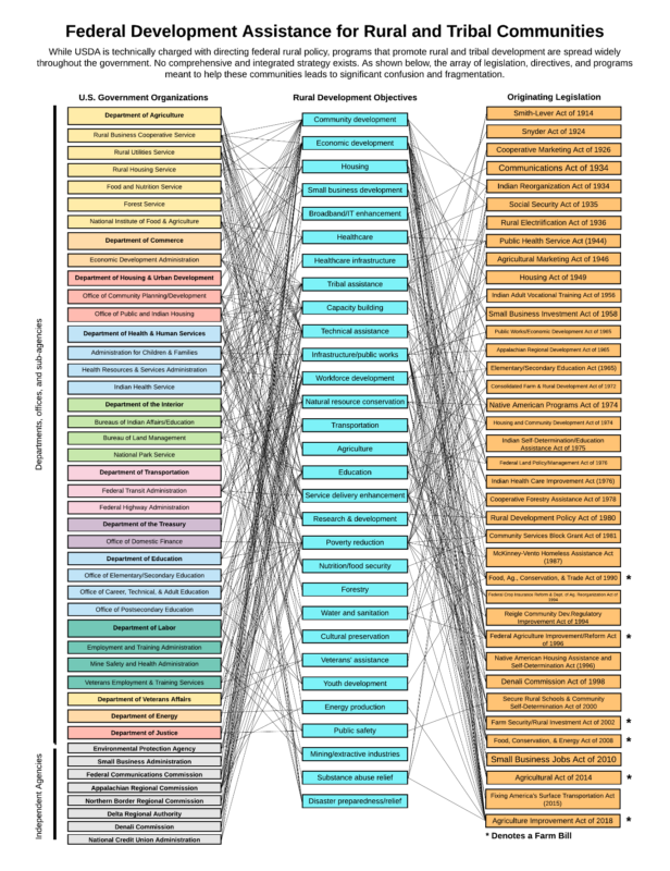 Global Rural Report Figure - Federal Development Assistance for Rural and Tribal Communities