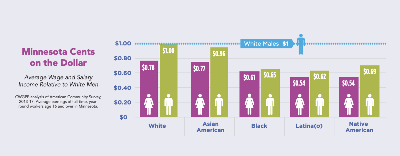 100 Rural Women Data - MN Cents on the Dollar