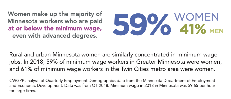 100 Rural Women Data - Women Make Up of Minimum Wage Workers