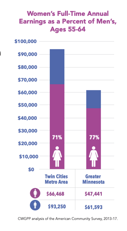 100 Rural Women Data - Women's Full-Time Annual Earnings as a Percent of Men's, Ages 55-64