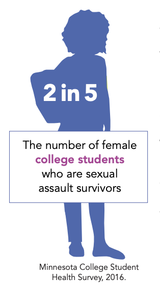 100 Rural Women Data Number of College Female Who Are Sexual Assault Survivors