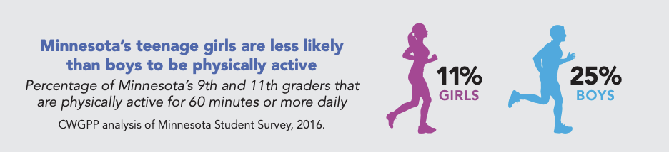 100 Rural Women Data MN Teenage Activity Levels