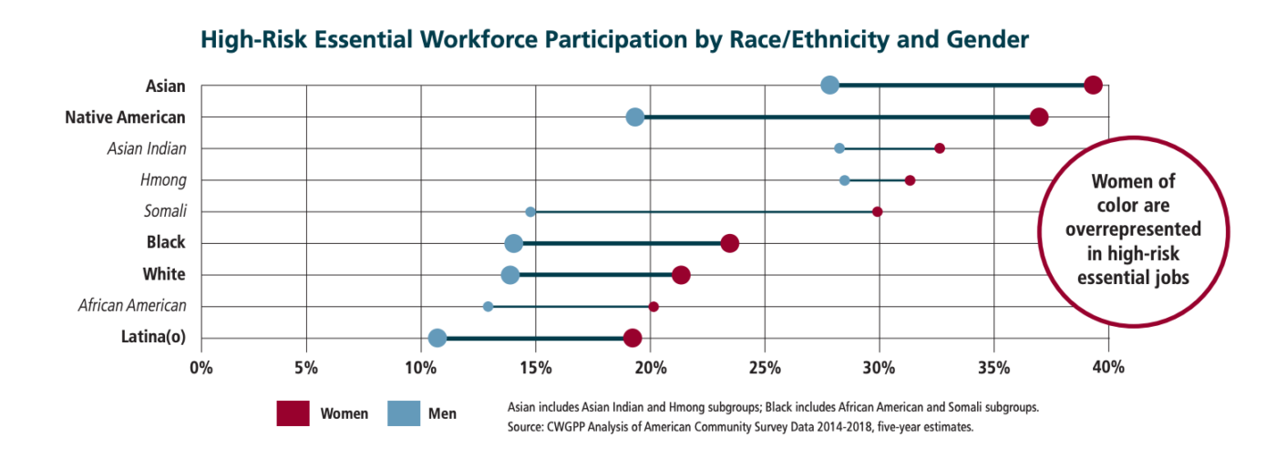 100 Rural Women Data High-Risk Essential Workforce Participation by Race/Ethnicity and Gender