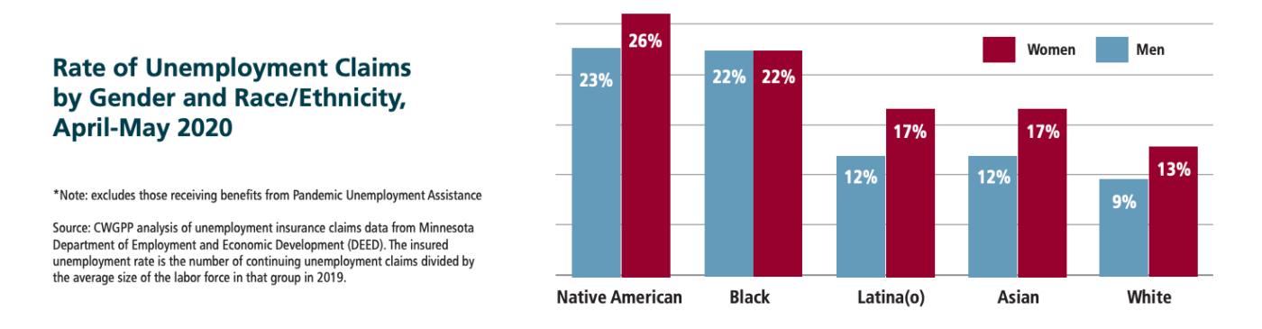 100 Rural Women Data Rate of Unemployment Claims by Gender and Race/Ethnicity