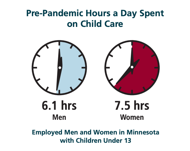 100 Rural Women Data Pre-Pandemic Hours Spent on Child Care