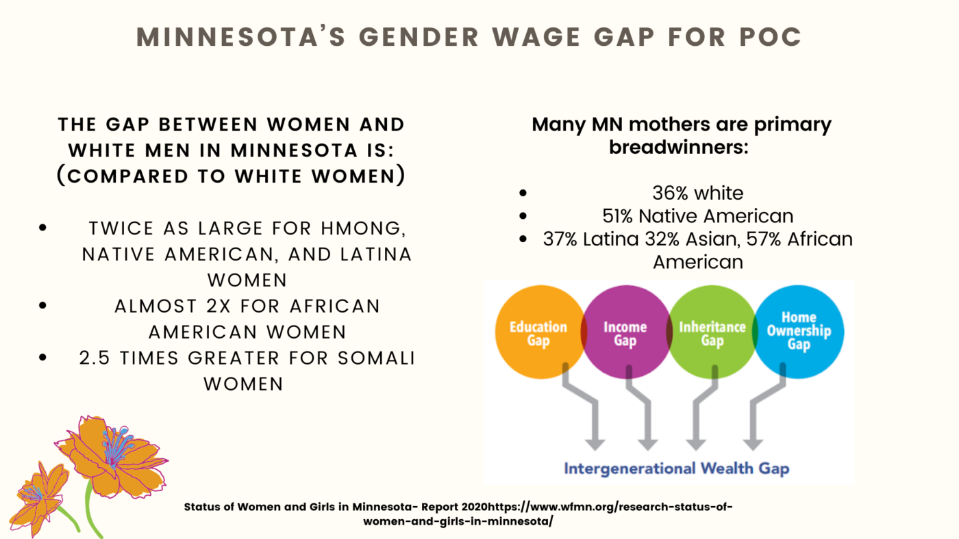Research on Women - MN's Gender Wage Gap for POC Powerpoint Slide