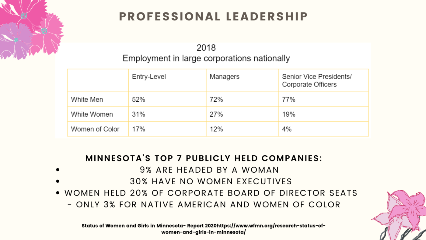 Research on Women - Professional Leadership Powerpoint Slide