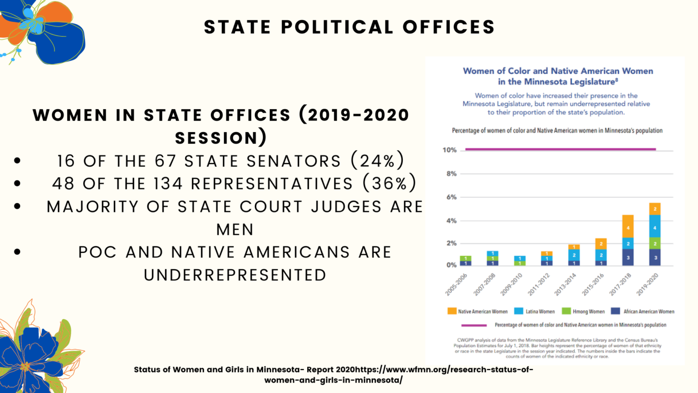 Research on Women - State Political Offices Powerpoint Slide